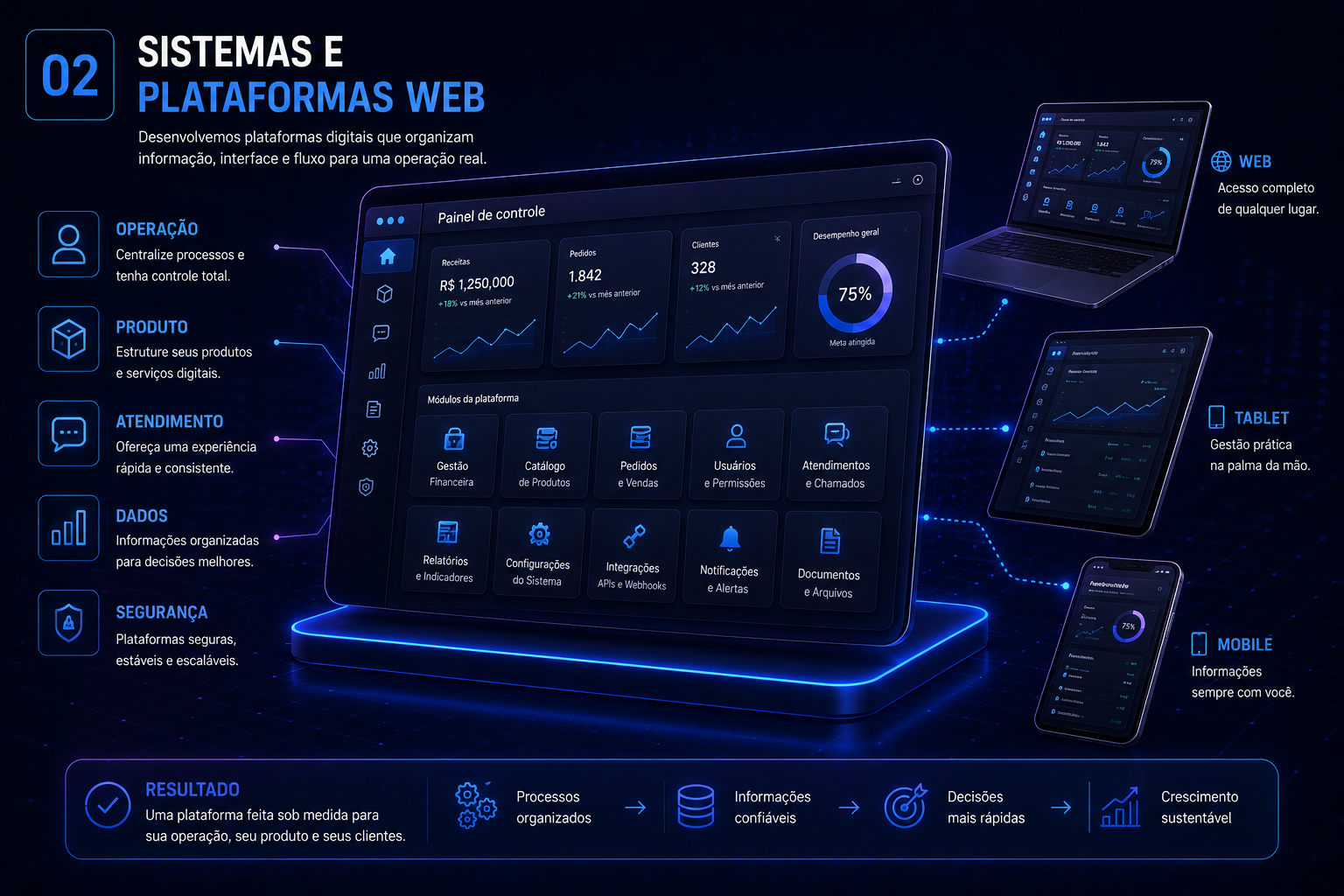 Infografico da capacidade Estruturas web pensadas para operacao, produto e atendimento. da 3L Creative