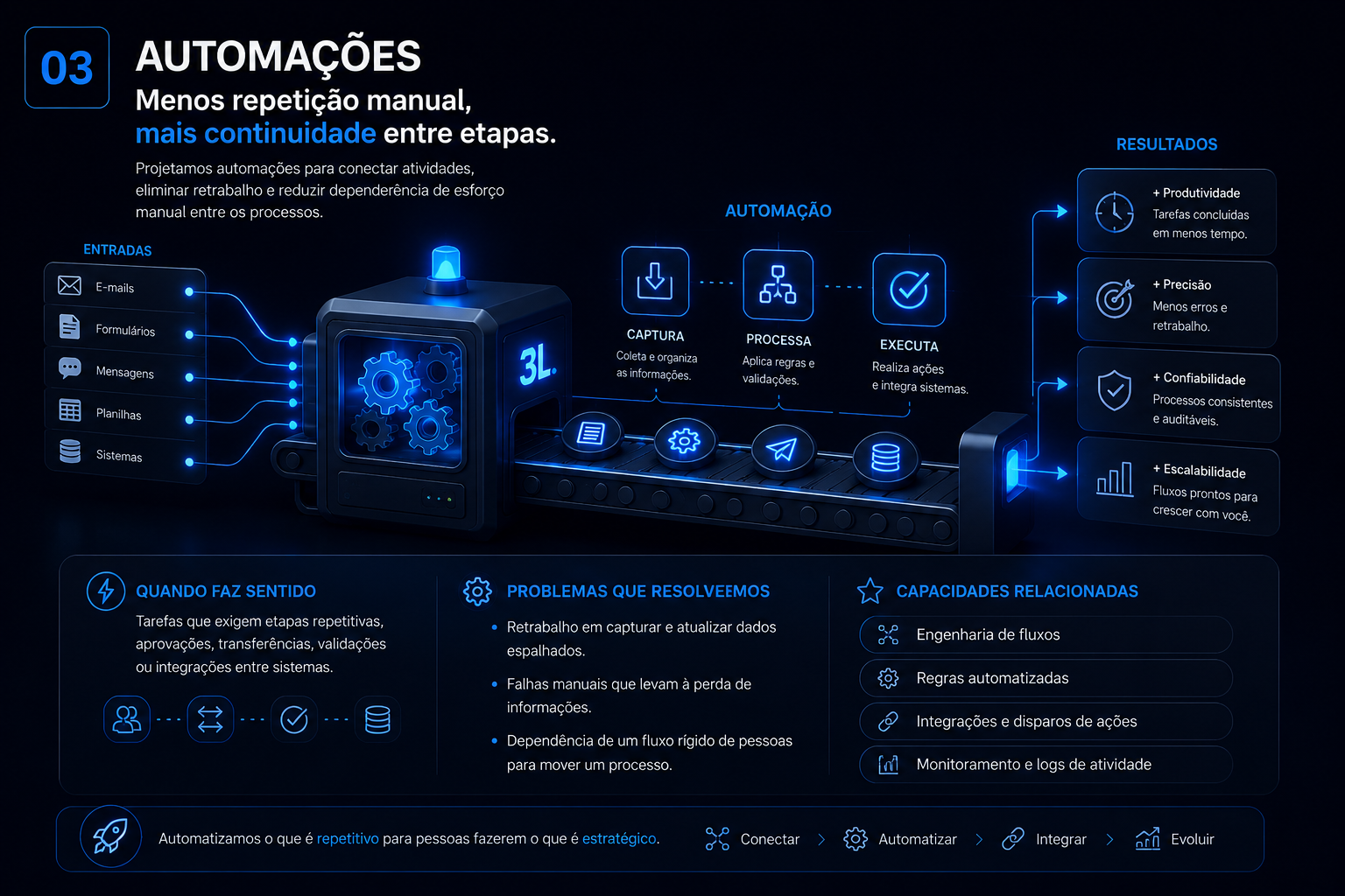 Infografico da capacidade Menos repeticao manual, mais continuidade entre etapas. da 3L Creative