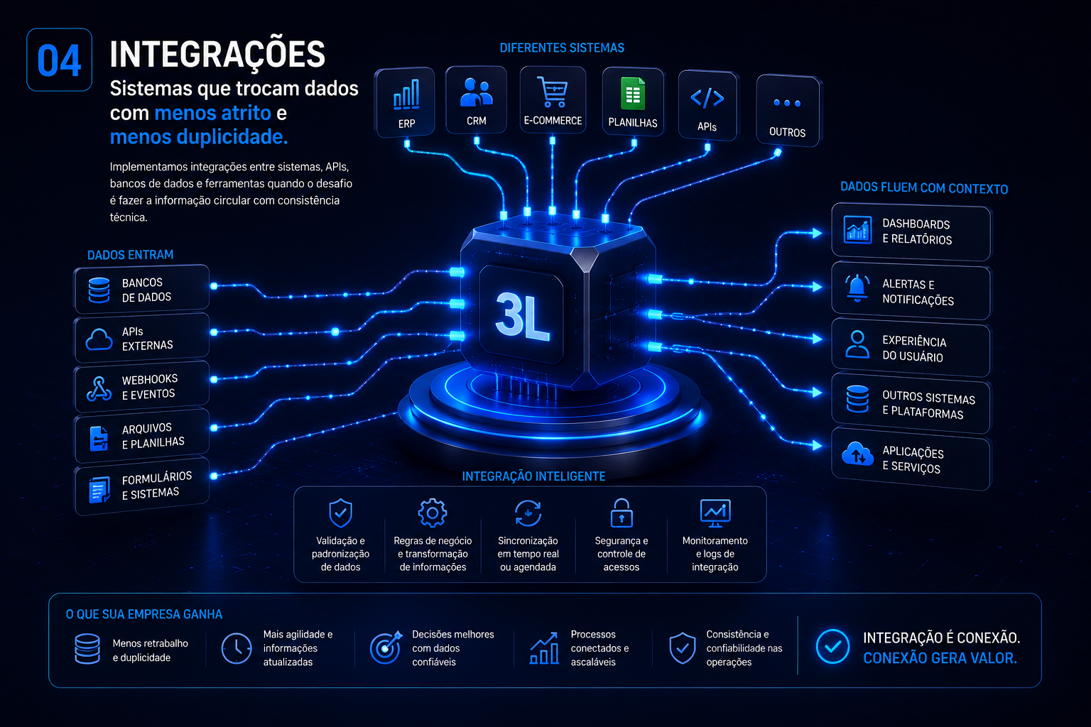 Infografico da capacidade Sistemas que trocam dados com menos atrito e menos duplicidade. da 3L Creative