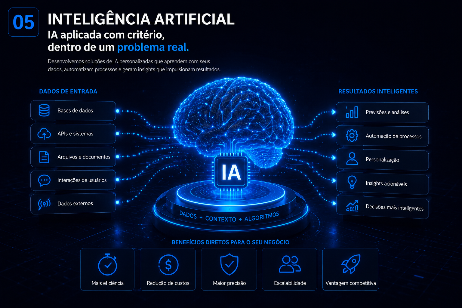 Infografico da capacidade IA aplicada com criterio, dentro de um problema real. da 3L Creative