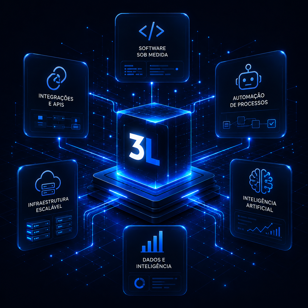 Visao tecnica dos servicos da 3L Creative — software, automacao, integracoes e IA